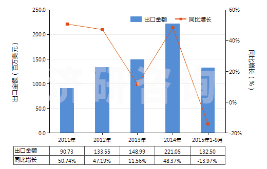 2011-2015年9月中國結(jié)構(gòu)上含有一個非稠合噻唑環(huán)系的化合物(HS29341000)出口總額及增速統(tǒng)計